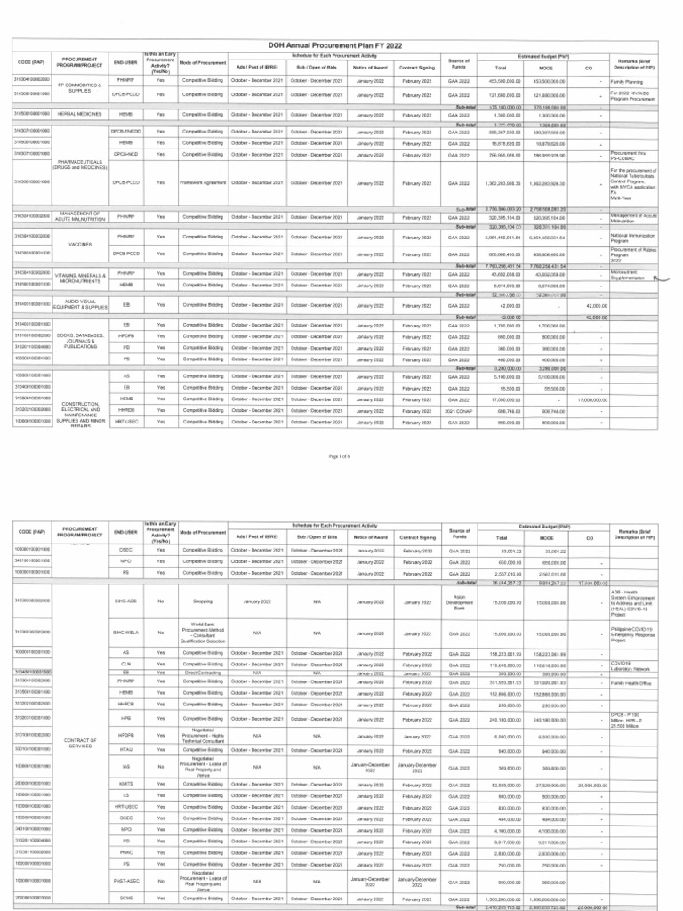 Doh annual procurement plan fy 2022 pdf
