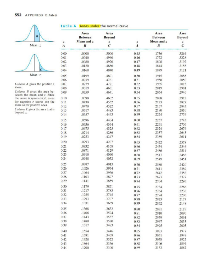 STAT Z Table | PDF