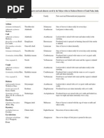 Download Table of Plants Uses by api-3750955 SN6810976 doc pdf