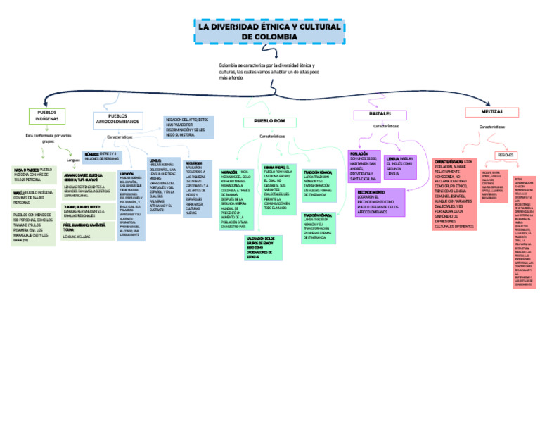 Mapa Conceptual - Sociales | PDF | Dialecto | Lengua española
