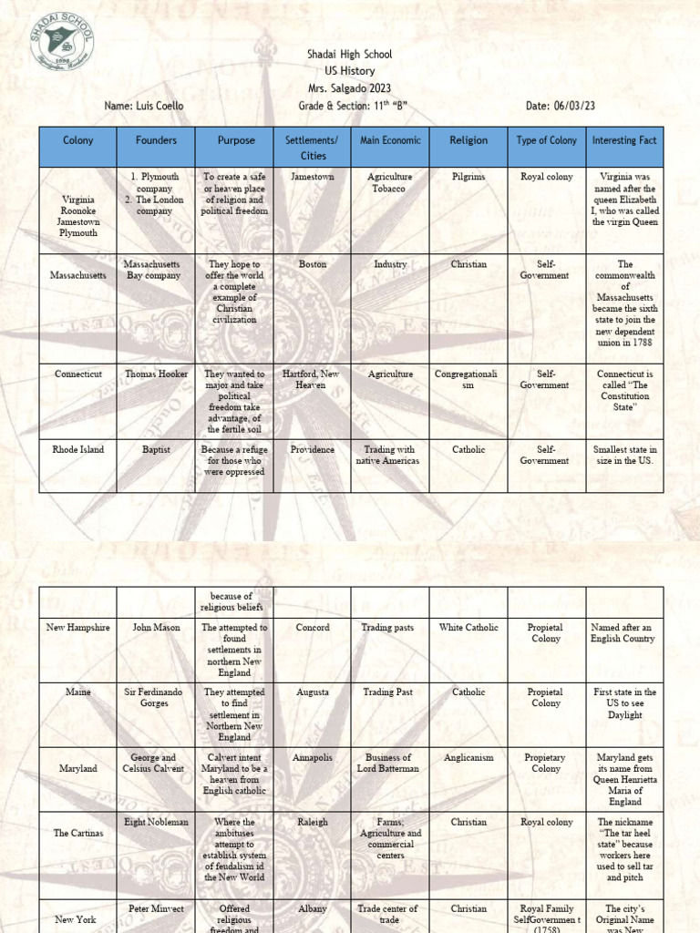 The 13 Colonies Chart (1) Luis Coello PDF Massachusetts Plymouth