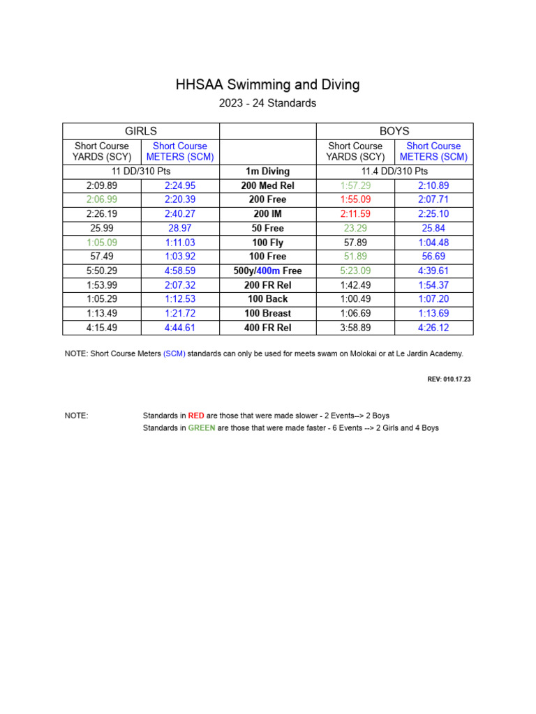 2023 Hhsaa Swimming and Diving Standards PDF