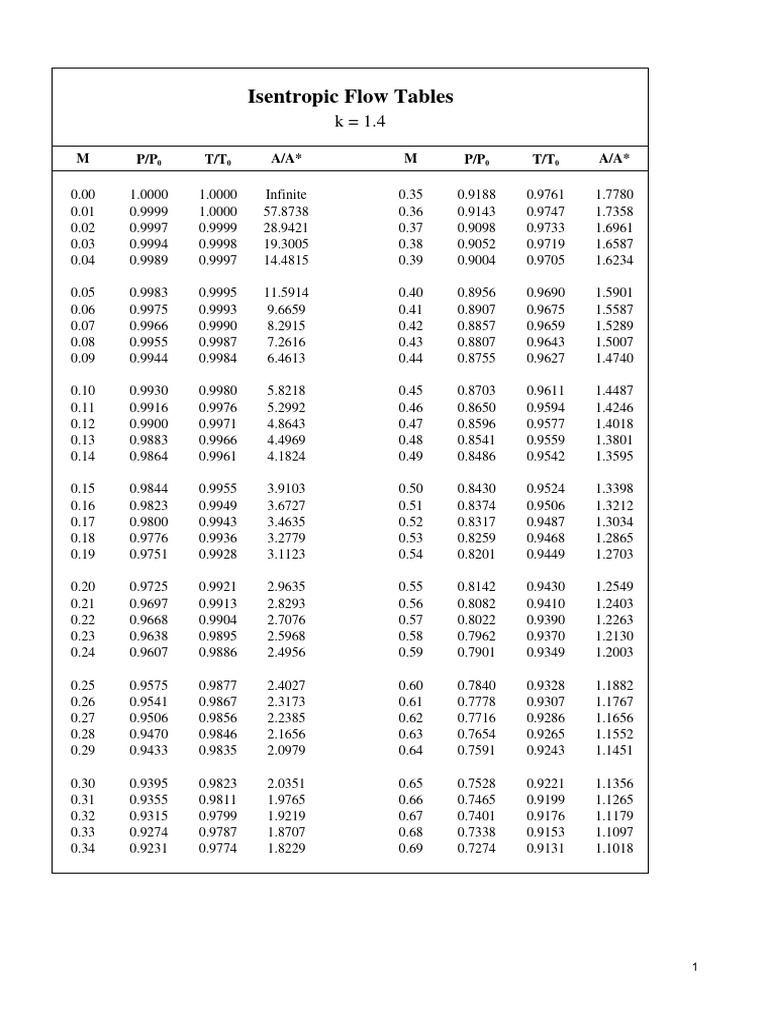 Compressible Flow Tables PDF