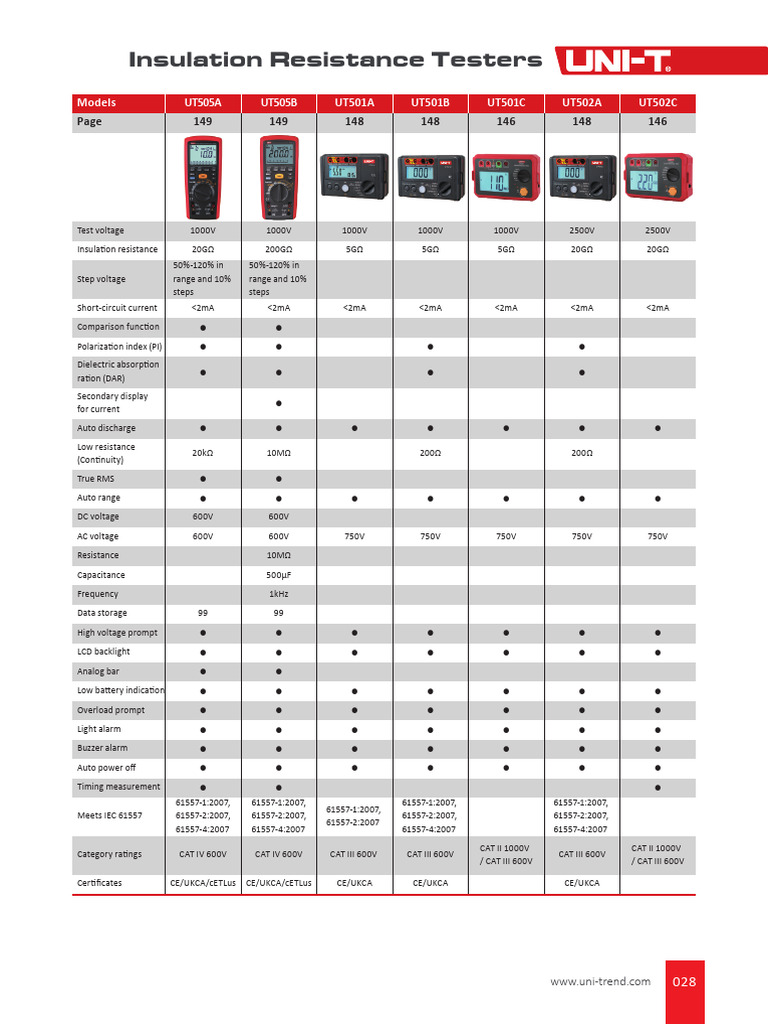 Insulation Resistance Testers Overview | PDF