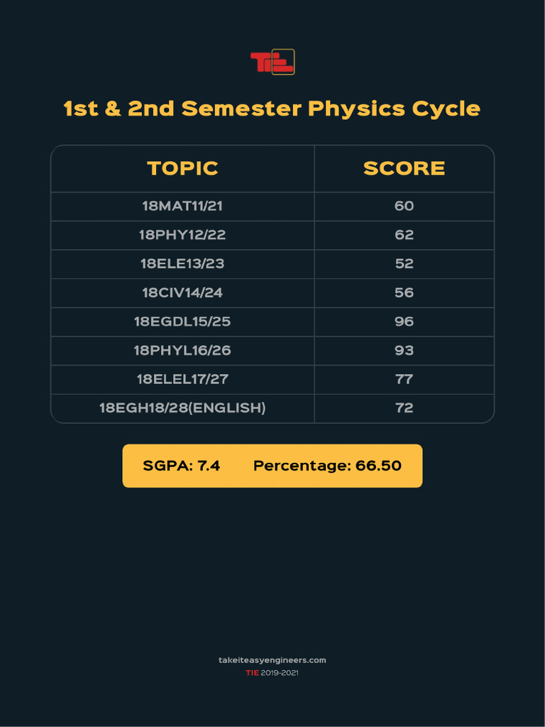 1 Sem | PDF