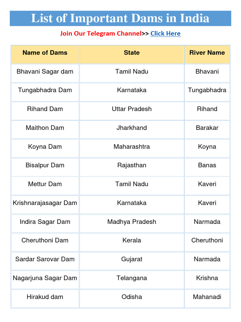 List of Important Dams in India PDF