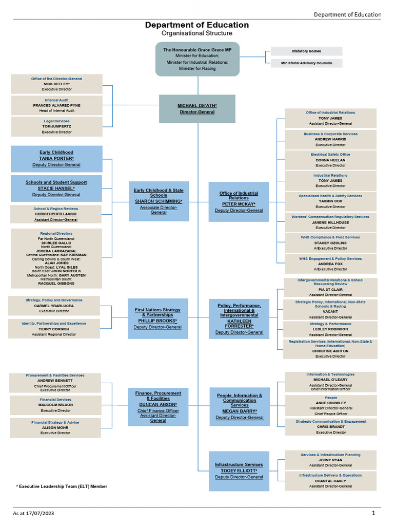 Department of Education Org Chart 2023 | PDF | Business Process ...