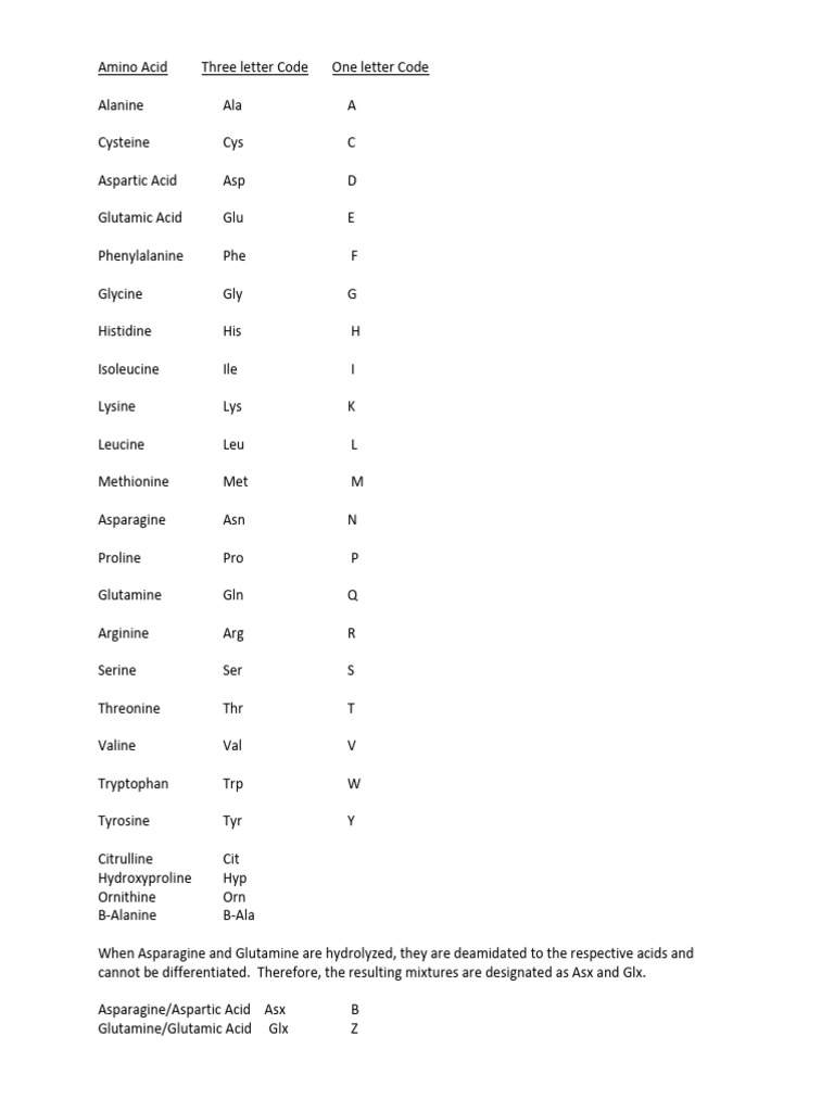 Amino Acid Codes PDF