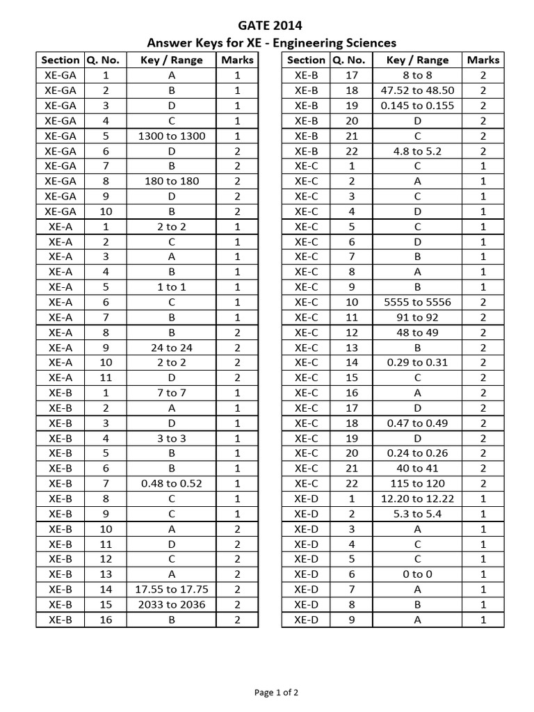163358823824) GATE 2014 (XE) Engineering Sciences Answer Key | PDF