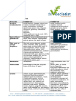 FODMAP Lijst