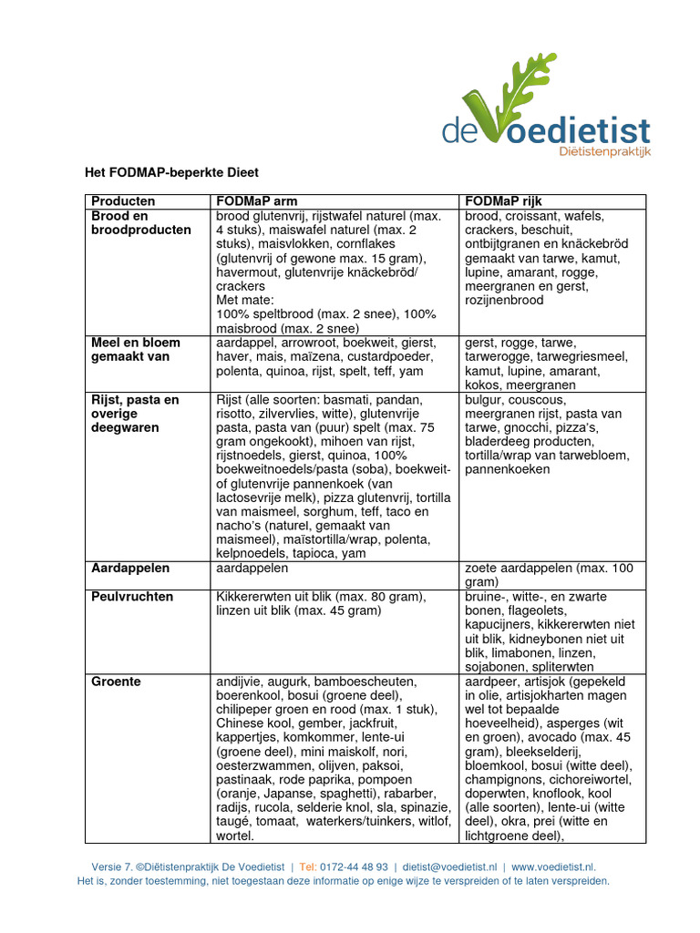 FODMAP Lijst PDF