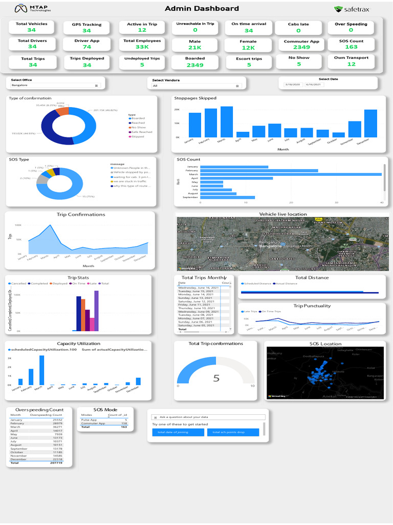 Power BI Dashboard for Trip Analysis | PDF