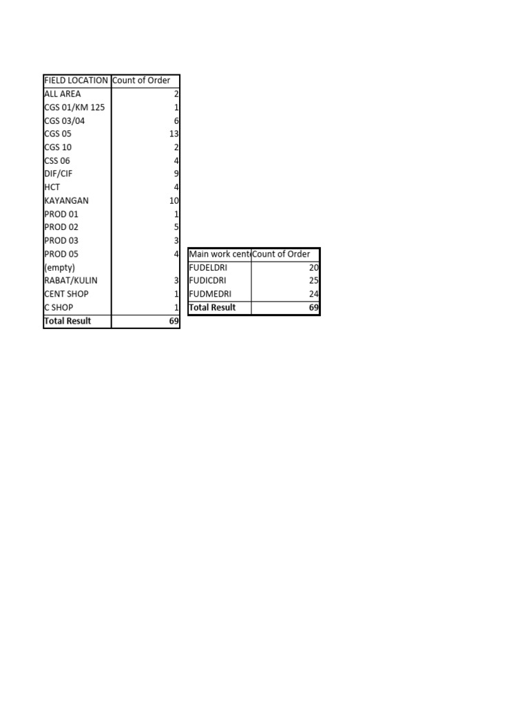 Jadwal Harian Functional Maintenance HO 01 November 2023 | PDF | Tools ...