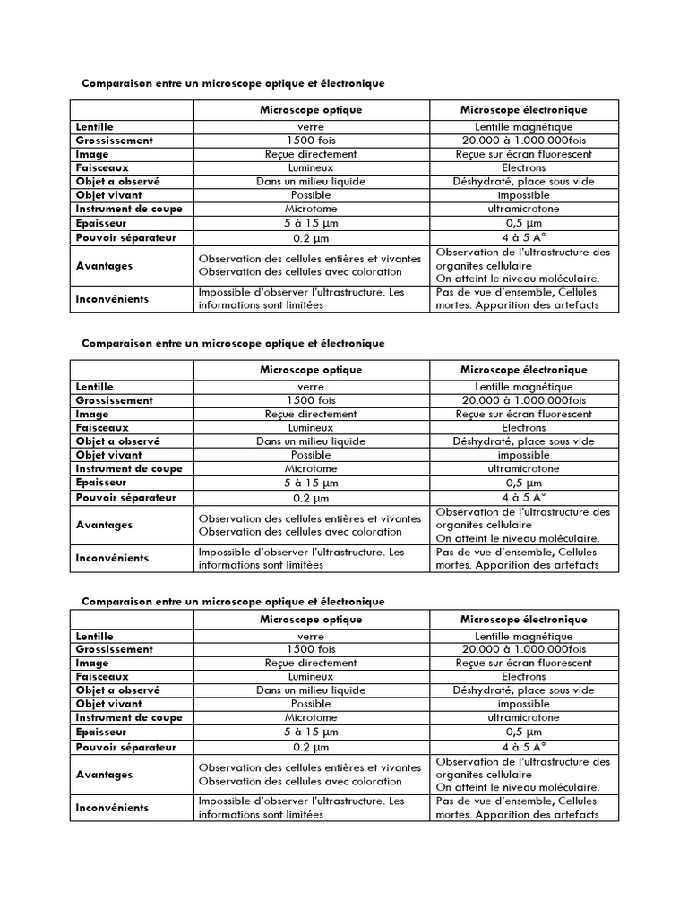 Comparaison Entre Un Microscope Optique Et Électronique PDF — free download