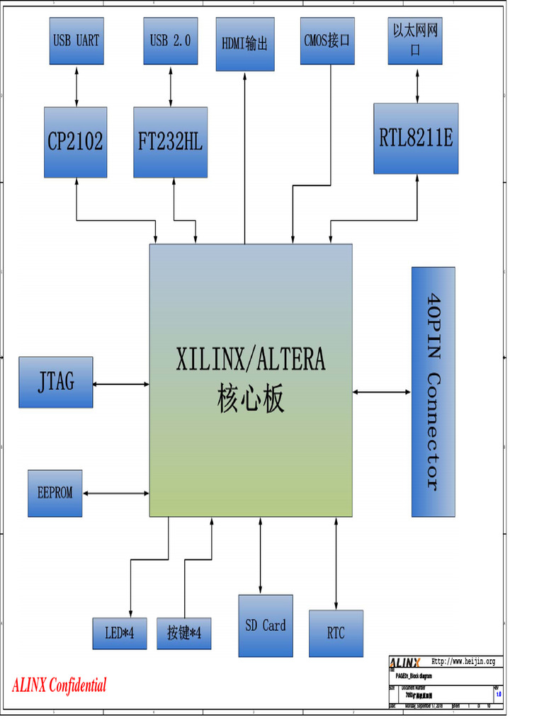 AX7050 Block Diagram Overview | PDF
