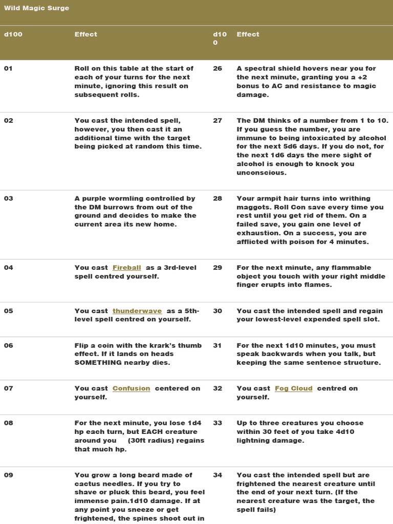 Wild Magic Surge Pdf