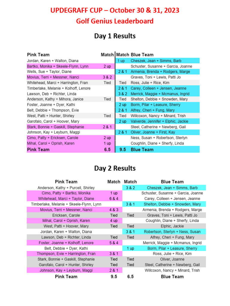 leaderboard day 1 day 2 2023 | PDF