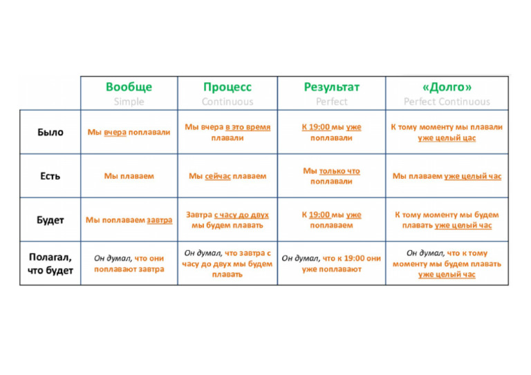 Таблица времен_ПРИМЕРЫ | PDF