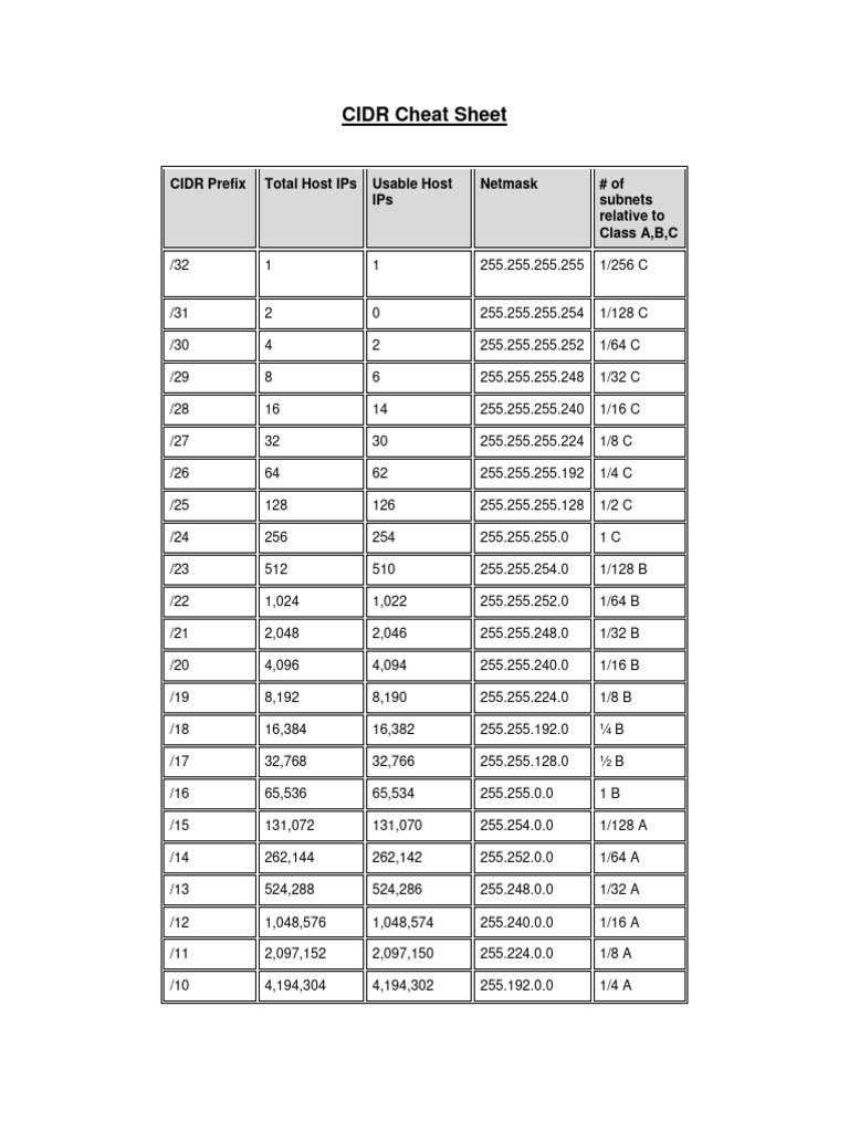 Correct Form Of Cidr Notation Cheat