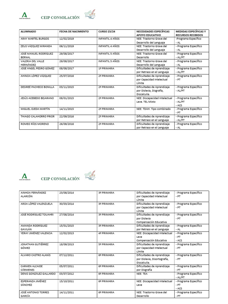 Tabla Alumnado Neae | Descargar gratis PDF | Especialidades ...