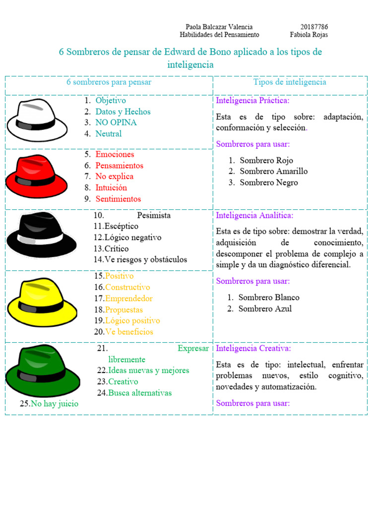 6 Sombreros de Pensar de Edward de Bono Aplicado A Los Tipos de ...