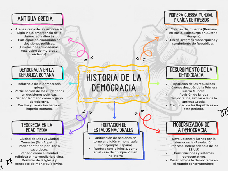 Historia de La Democracia | PDF | Democracia | Ideologías políticas