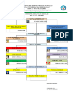 Struktur Organisasi 2023 SDN 22 Nan Sabaris