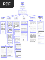Mapa conceptual de la materia y sus propiedades | PDF | Importar | Mezcla