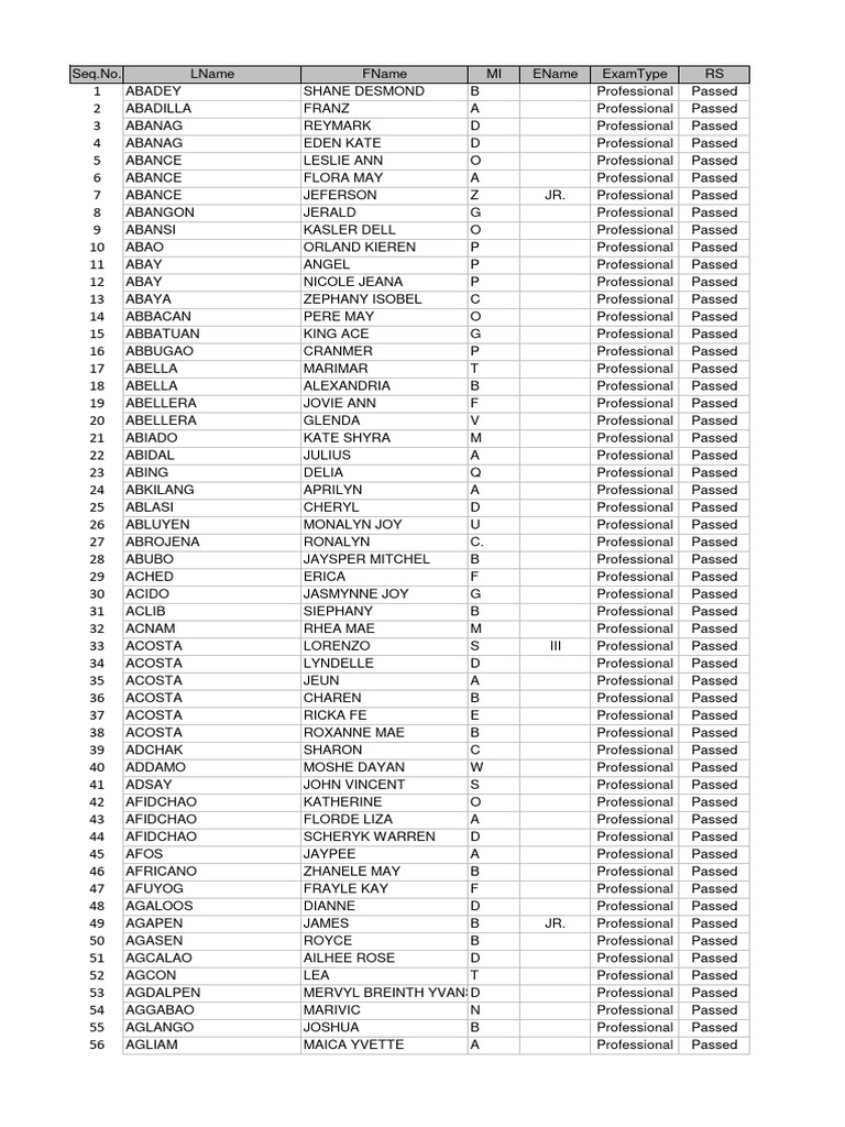 Professional Exam Passers List | PDF