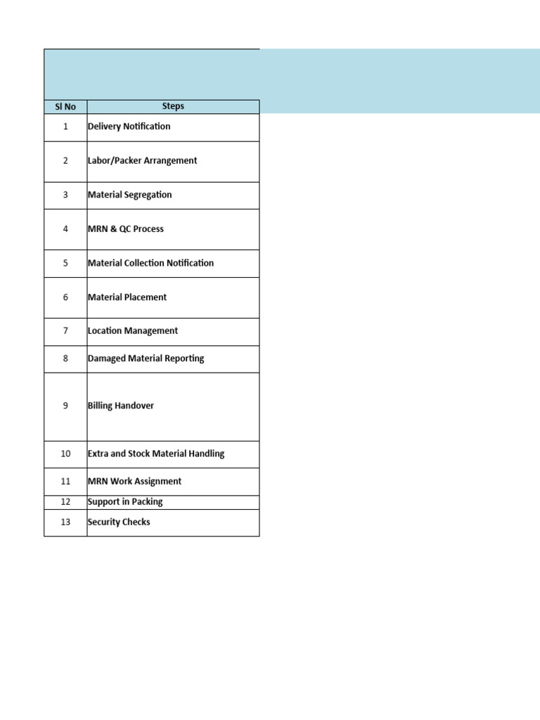 Material Unloading and Handover Process | PDF | Warehouse | Packaging ...