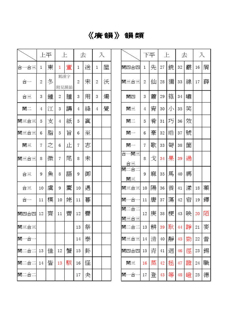 《广韵》韵类表 | PDF