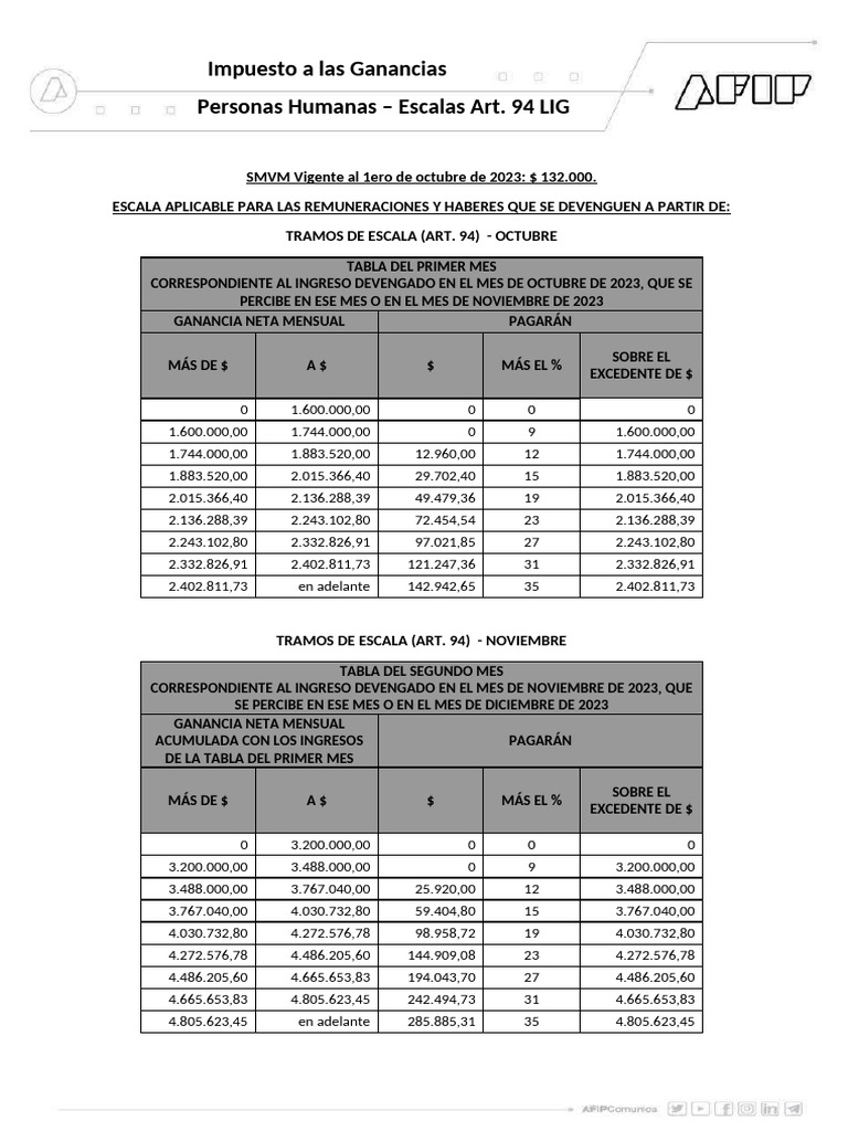 Escalas Del Art 94 de La Ley Del Impuesto A Las Ganancias Periodo 2023