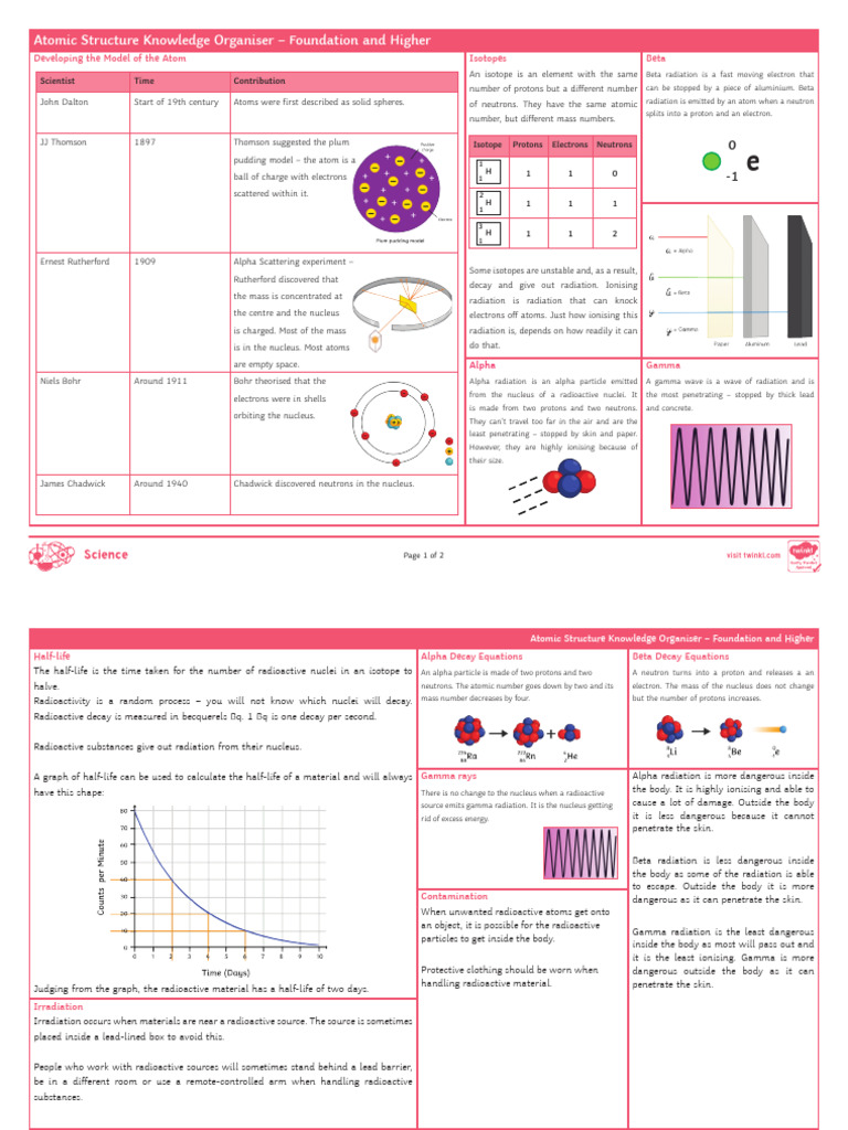 Aqa Physics Topic 4 Atomic Structure Knowledge Organiser Download
