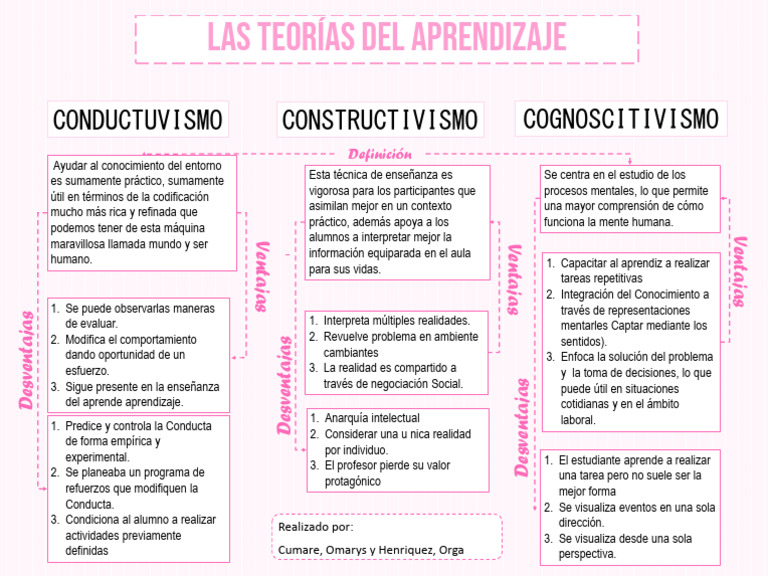 Las Teorías Del Aprendizaje | PDF | Aprendizaje | Teoría del ...