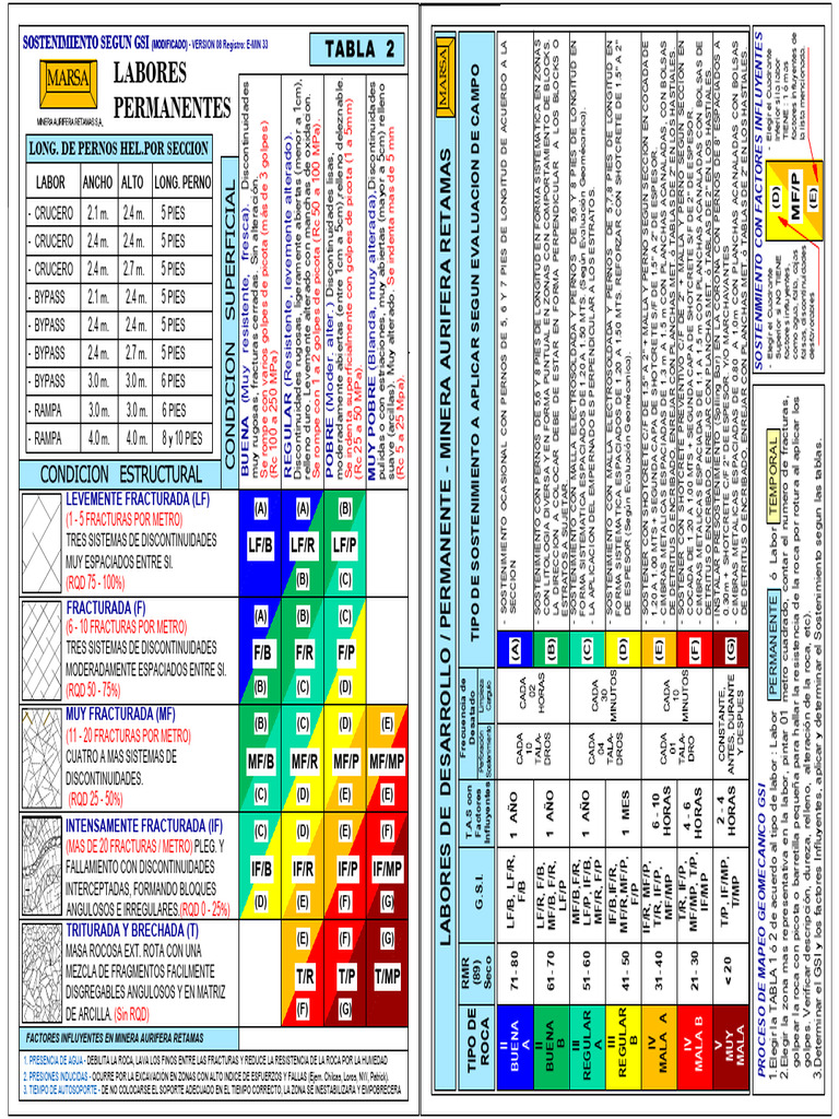 Clasificación RMR y Sostenimiento Geomecánico | PDF