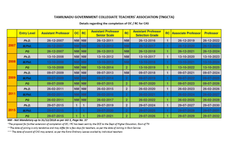 Academic Promotion Timeline for Professors | PDF | Academic Degree ...