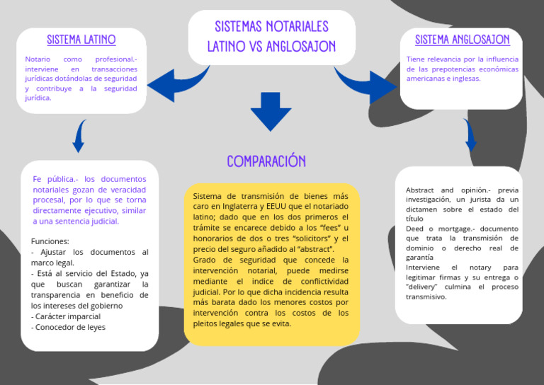 Sistemas Notariales Anglosajon Vs Latino PDF Gobierno Justicia