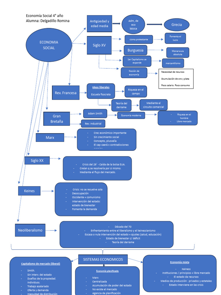 Mapa Conceptual Economia Social Pdf