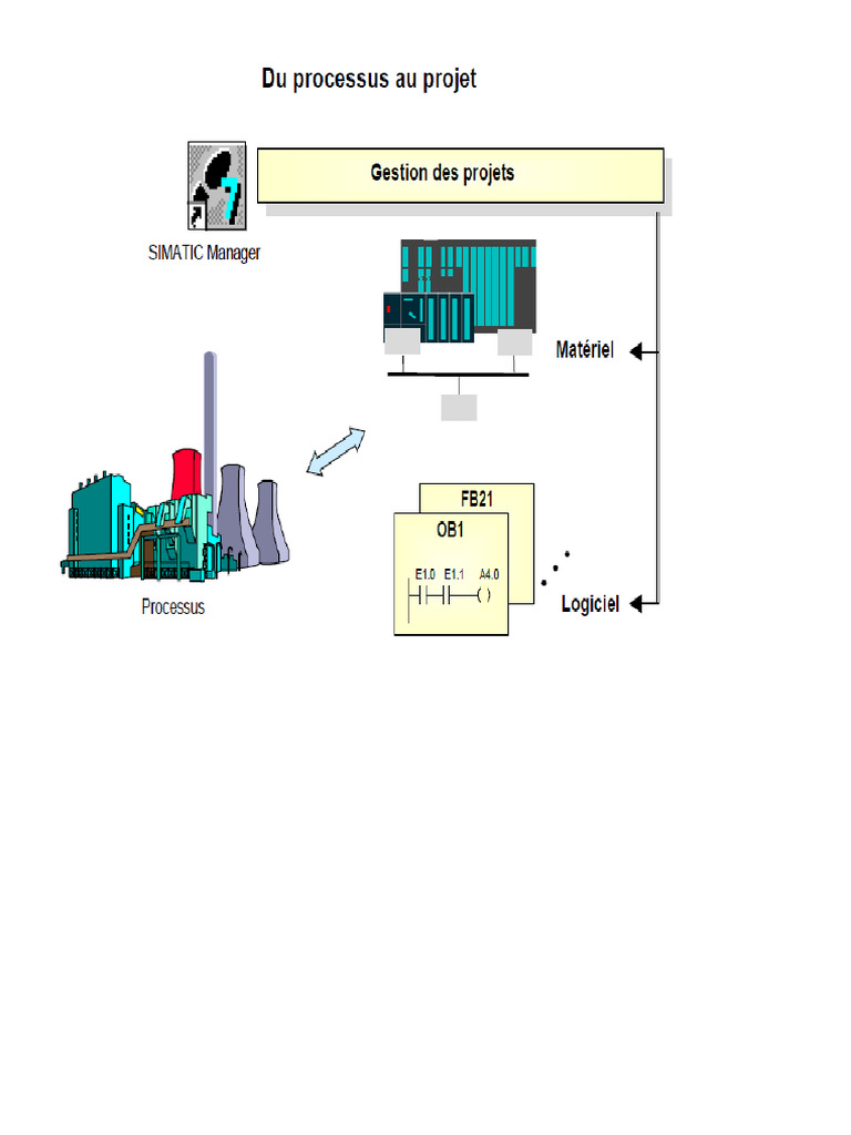 Prise en main de STEP 7 pour S7 | PDF | Automate programmable ...