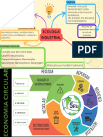 Mapa Mental - Ecologia Industrial