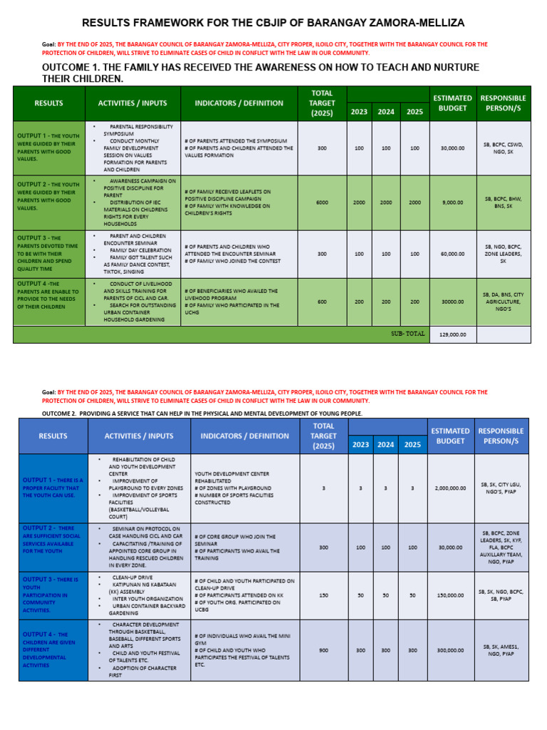 CBJIP Results Framework for Barangay Zamora-Melliza | PDF