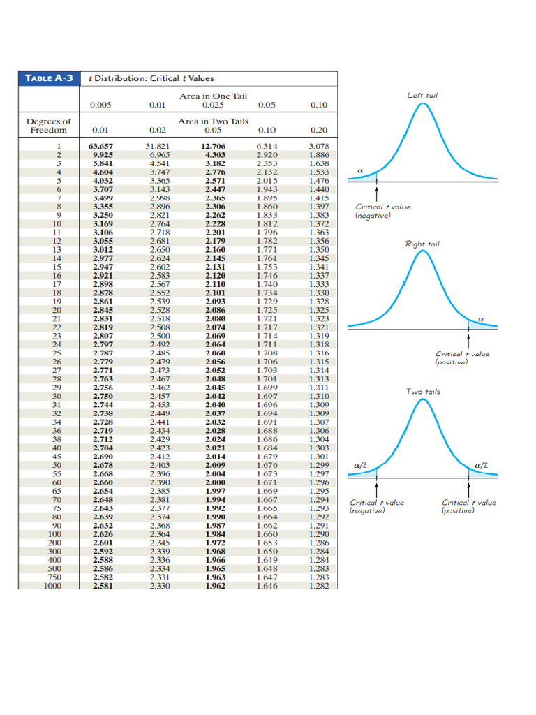 T table pdf
