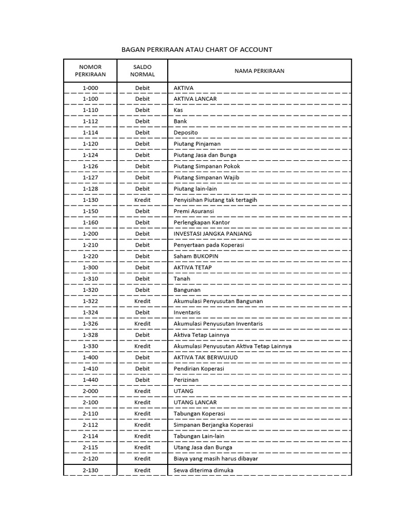 Chart Of Account Koperasi 