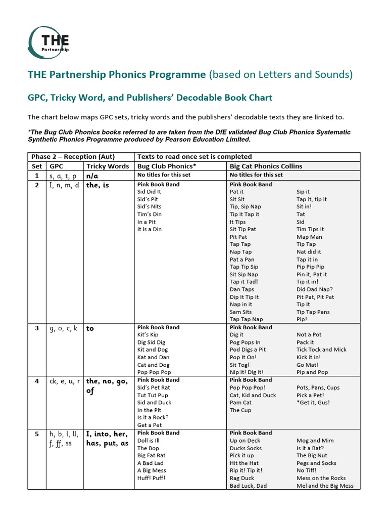 THEP Phonics GPC TW Decodable Chart PDF Phonics