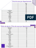 Cifras de Casos Reportados Por El Delito de Aborto Por Departamento