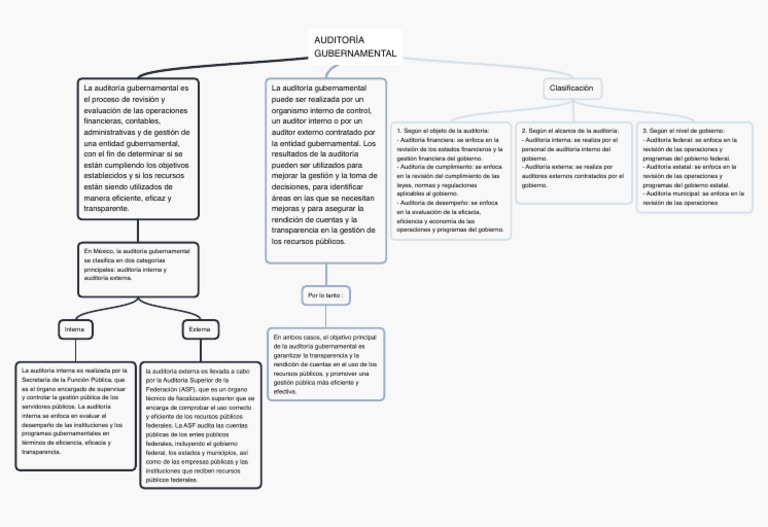 Mapa Conceptual de Auditoría Gubernamental | Descargar gratis PDF ...