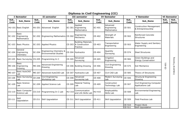C21 - Ce - Course Structure | PDF | Engineering | Civil Engineering
