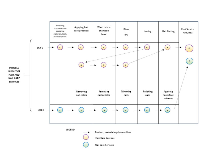 Process Layout | PDF