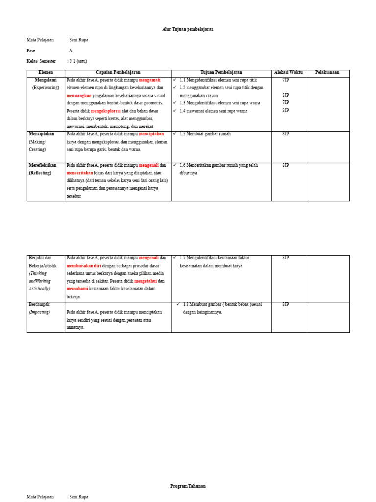 Tujuan Pembelajaran Seni Rupa Kelas 1 | PDF