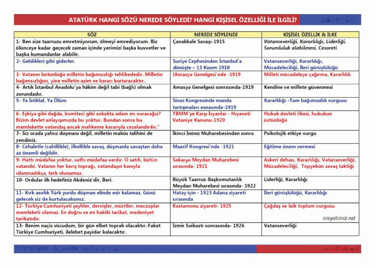 Ataturk Hangi Sozu Nerede Soyledi | PDF